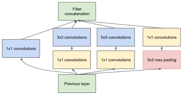 InceptionV1 Module