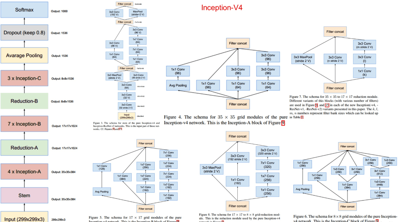 Inception V4