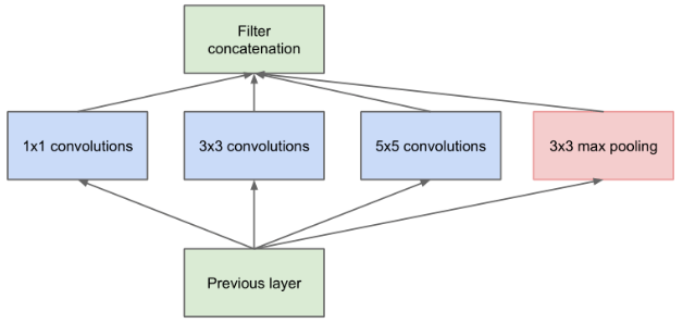 Naive Inception Module