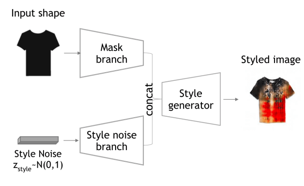 StyleGAN结构