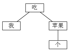 “我吃个苹果”的依存树