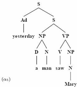 yesterday a man saw Marry的推导树