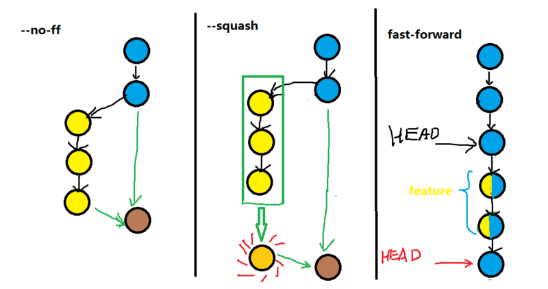 merge